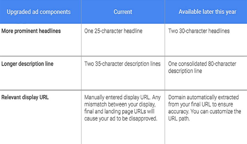 Google ad changes May 2016 - Expanded text ads