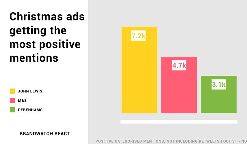 Impact of Christmas TV adverts